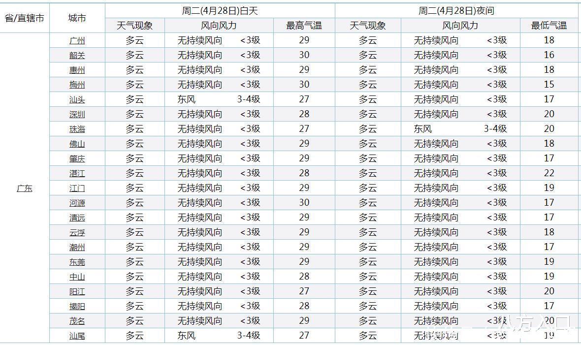  「粤西市县」广东确认了！踏上“奔夏”的旅程！从今起未来三天广东天气预报情况