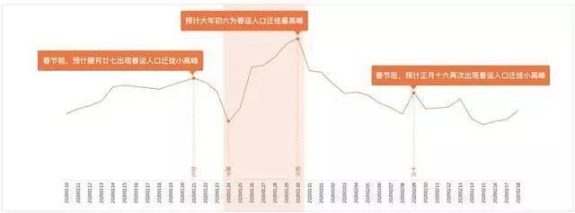  「春节假期后」花这3分钟能避出行拥堵！2020年度春运出行预测