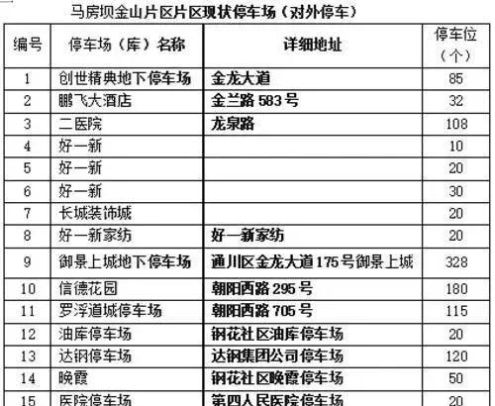 达州各类泊车场555个,达城主城区停车场漫衍图