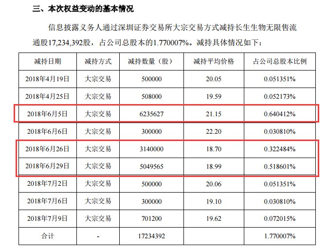狂犬病疫苗也敢造假,长生生物炸雷之前竟有股东“精准逃顶”!