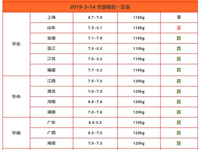 生猪供应局部收紧，猪价上涨，专家提醒：跌势放缓，请理性出栏！