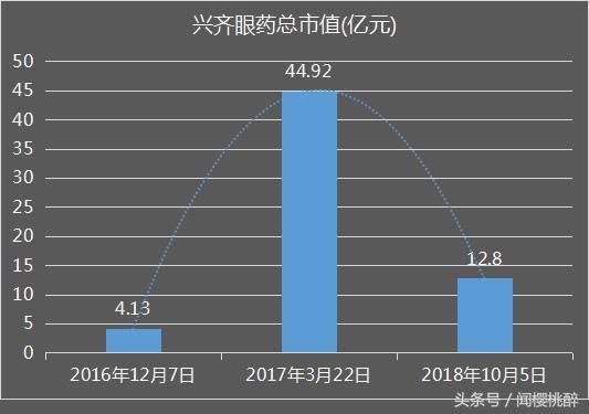 沈阳做眼药水生意男子的财富曾3个月大增13亿，现又跌去10亿