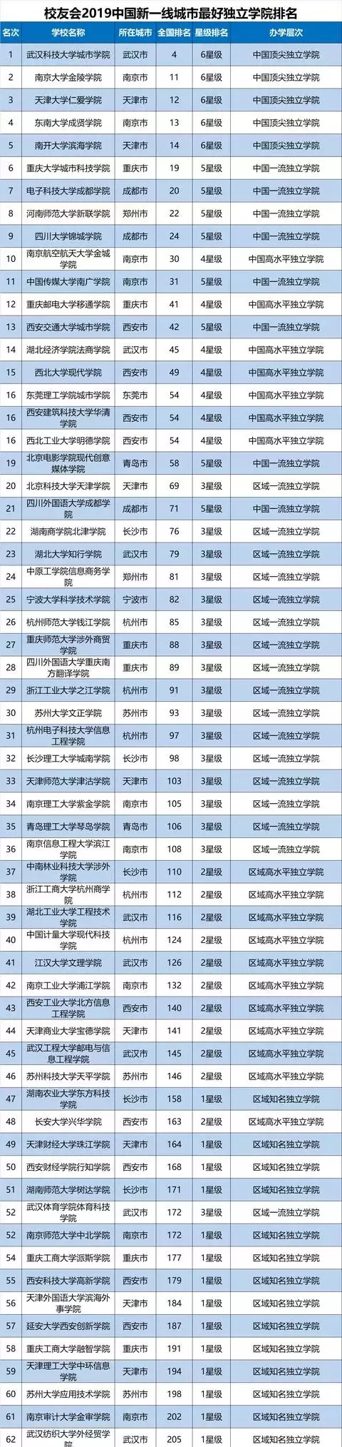 2019中国新一线城市最好大学排名，浙江大学第1，武汉大学第3！