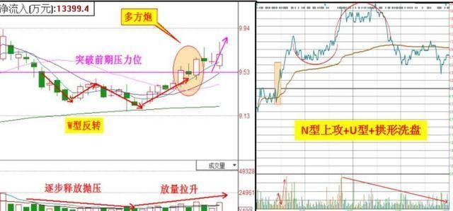 一旦出现股票长针射击拉升,许是大牛股,必有