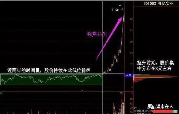 三主线布局后市，老股民运用“筹码分布”跟庄诀窍，巧妙抄底!