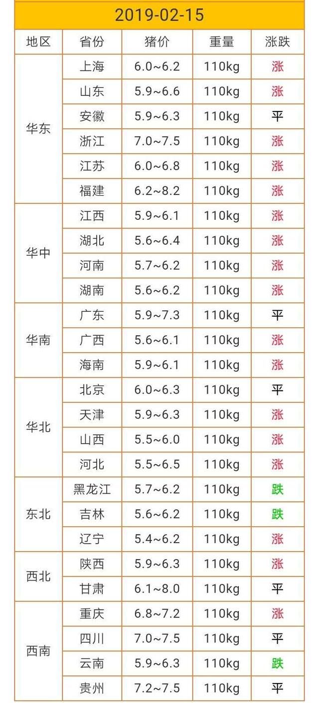 全国猪价越涨越狠，7地猪价破7，到底还能飘红多久呢？