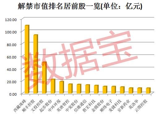 500亿解禁来袭，这12股解禁市值超10亿元