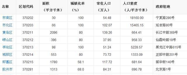 中国青岛行政区划概述