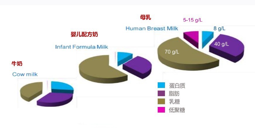 母乳、奶粉和牛奶,到底有什么区别?一张图说明