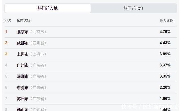  #人口迁入#返程人口排名成都、重庆超越广州、深圳，这两个城市双双缺席