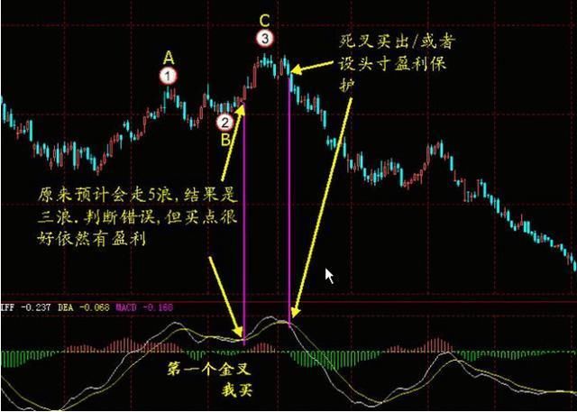 一位成功老股民的独白:股票什么时候买卖?只需看一眼MACD就够了