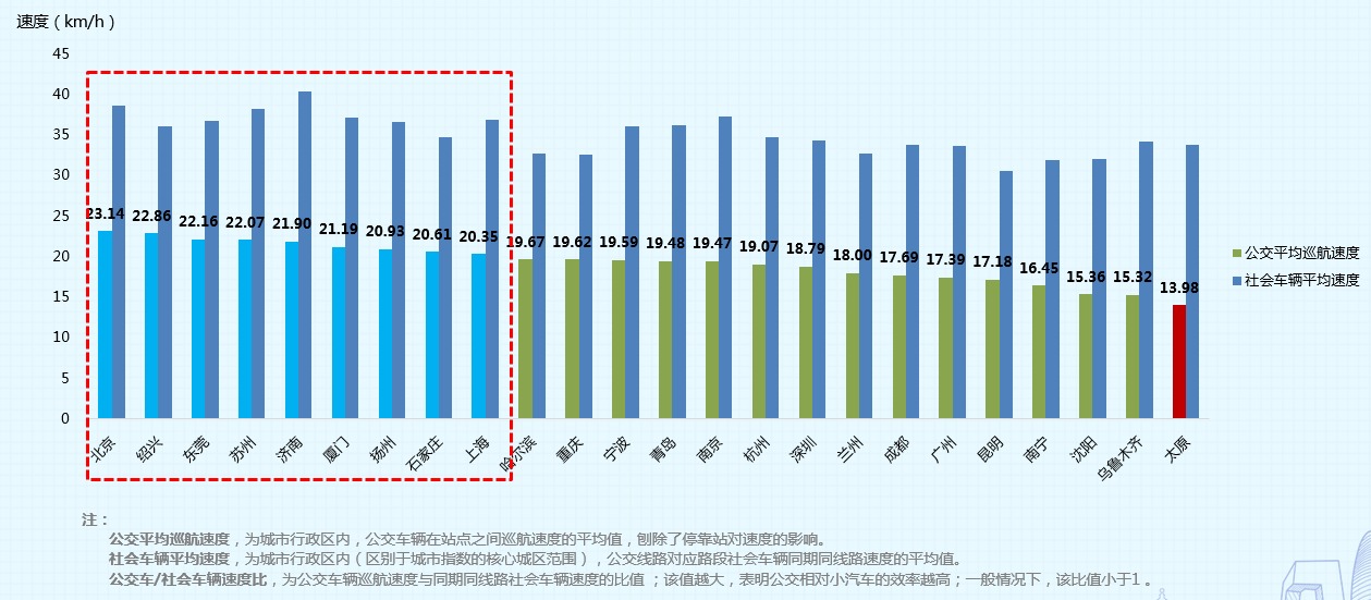 2018年度中国堵城排行榜出炉：深圳退出十大堵城 济南拥堵降幅最