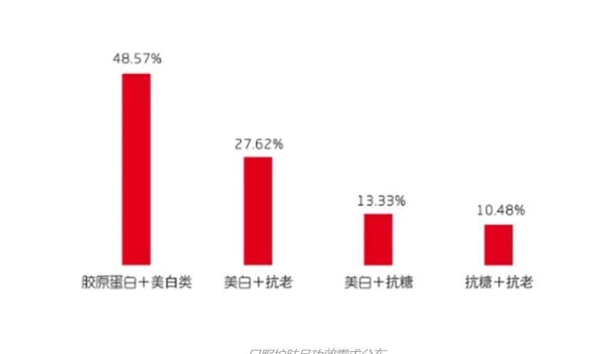  热风■吃进去功效更好？口服护肤有望掀起热风