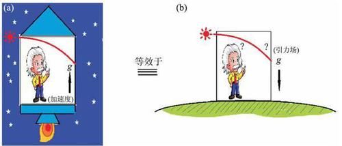  弯曲的时空：6个能验证相对论权威的例子，从而证明相对论“无间可摧”