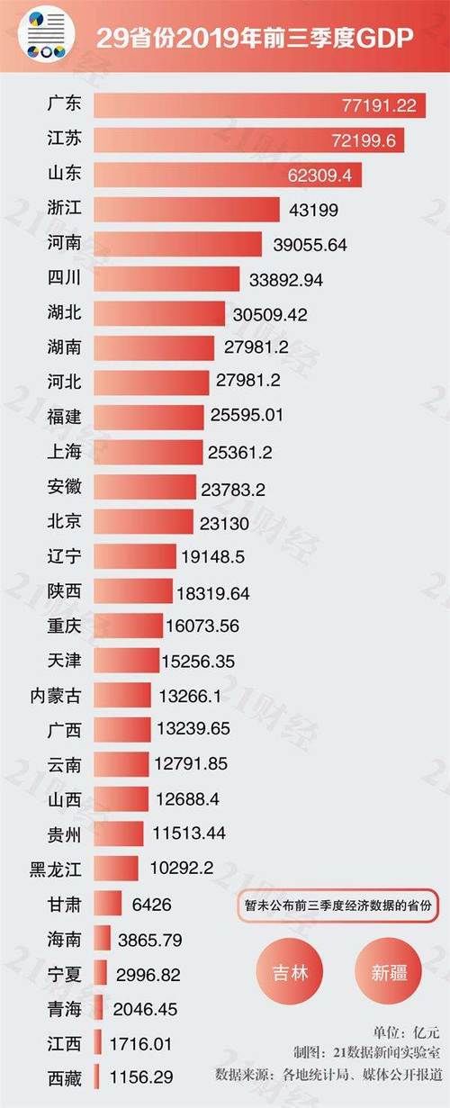  [gdp]29省份三季报：粤苏GDP超7万亿 京沪人均可支配收入破5万