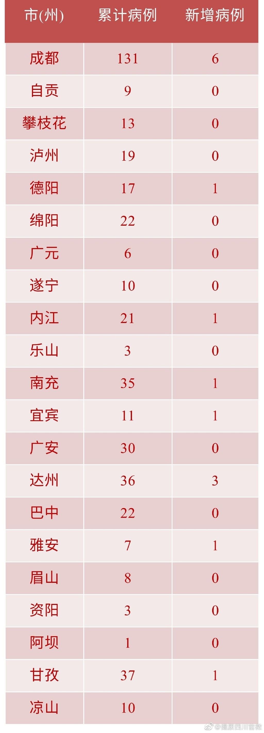  病例：四川新增确诊病例15例 累计确诊病例451例 其中成都新增6