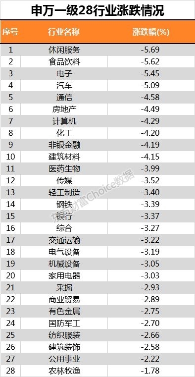 十年最差表现1天蒸发1.8万亿！ 百亿外资出逃 跌透了吗？