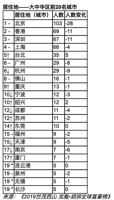 胡润发布2019全球富豪榜 深圳这两位超级富豪