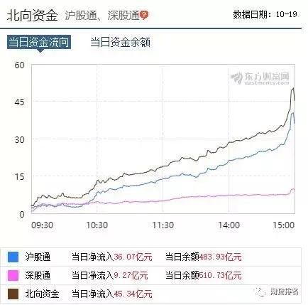 北向资金回来啦！（冬天买入才不会被割韭菜哦）