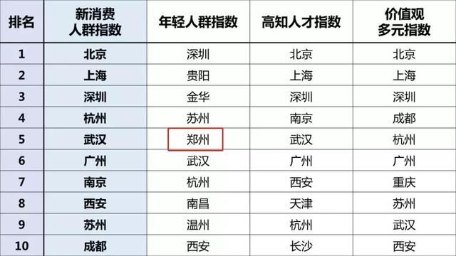 最新全国商业排名出炉!洛阳挤进三四线TOP10,而郑州……