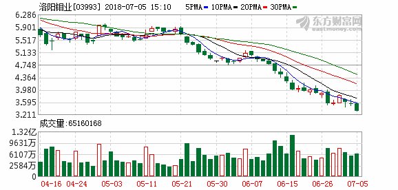 钴价存下跌风险 洛阳钼业大跌4.51%