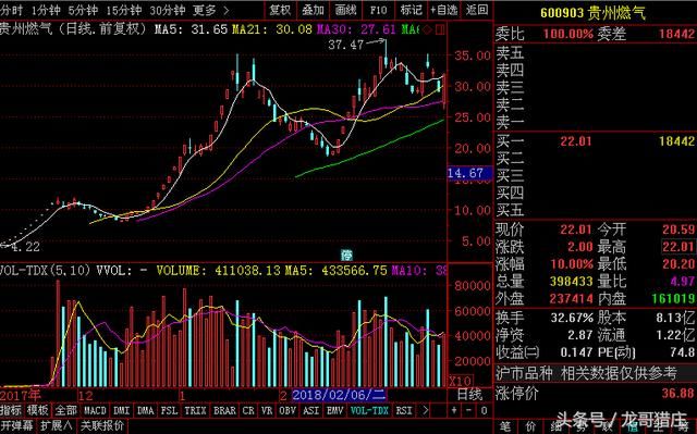 股票最强技术面分析+明日打板股票名单（满满的干货！）