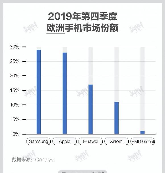  下滑：2020手机变局：出海受阻 谁下滑得少谁就是赢家