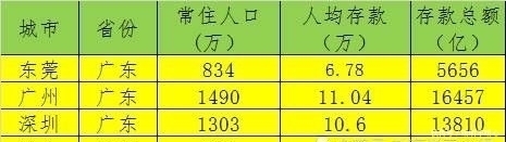  「GDP」GDP突破6千亿的城市，人均存款哪些城市最多，你家乡上榜