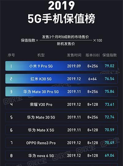  「份榜单」二手保值率榜单：华为小米5G手机最保值！其他品牌都靠边站