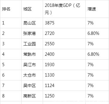  [gdp]2018年苏州各区县GDP排行榜，昆山市以3875亿元排名第一！