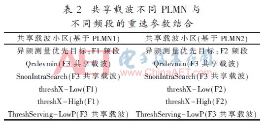  研究@5G NSA单锚点共享下多频段组网互操作策略研究