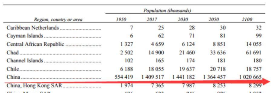 2050年，中国人口数量会是多少？联合国专家给出一组数据