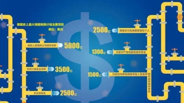 『财政』美参议院通过2万亿美元财政刺激计划!美股或再寻底 撒钱难救美国经济