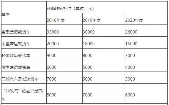  提前淘汰|2020年开始，国三车报废补贴标准下降20%，部分地区停