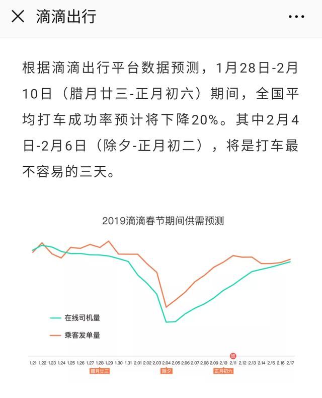 滴滴：春节期间全国打车成功率预计下降20%，春节服务费将全额给