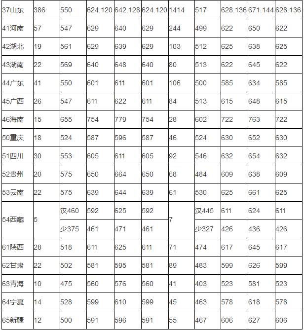2018年山东大学在全国高考文理科录取分数线
