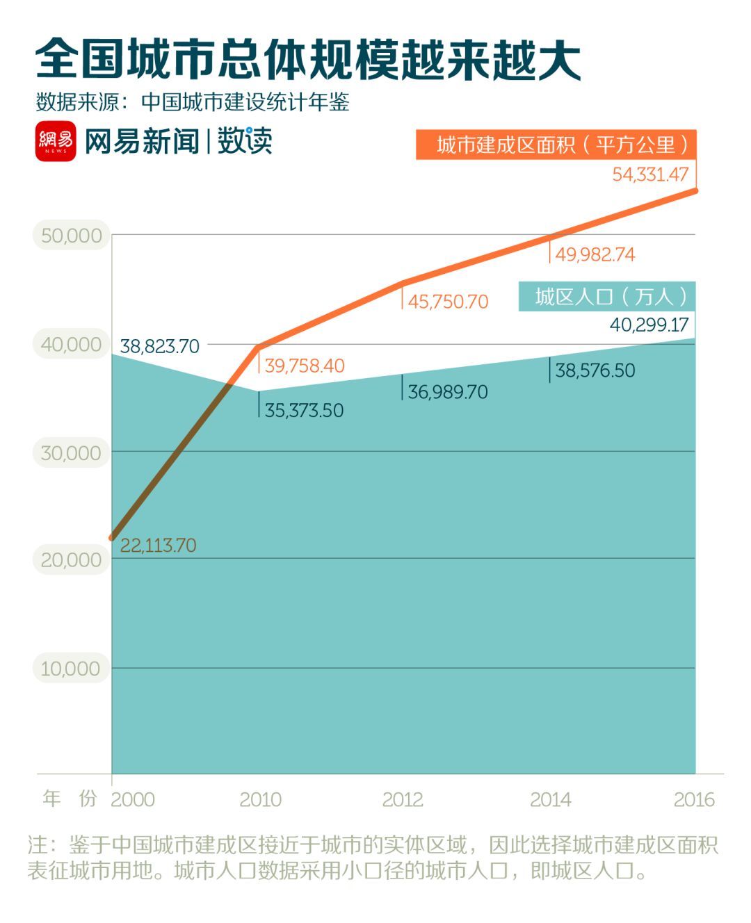 我们分析了633个中国城市，发现40%都在流失人口