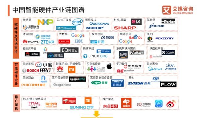  「智能」2020中国智能硬件行业发展全景研究报告