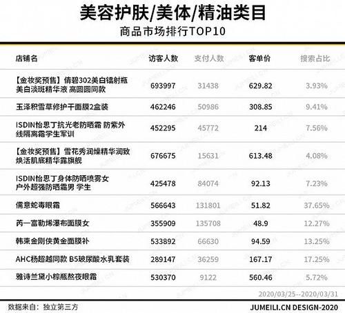 增长■3月护肤数据:防晒翻2番,眼部护理翻1番,面部护理增长6成