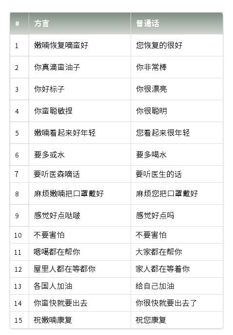  方言■浙江出征在外的白衣战士们，这份《荆门方言速成手册》请