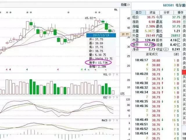 什么是股票的换手率?看懂没一个是穷人!