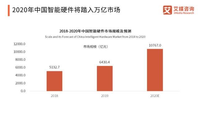  「智能」2020中国智能硬件行业发展全景研究报告