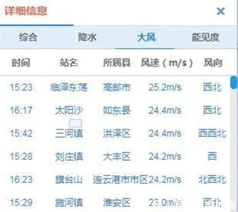  「升级」紧急提醒！江苏升级大风橙色预警，已出现10级风