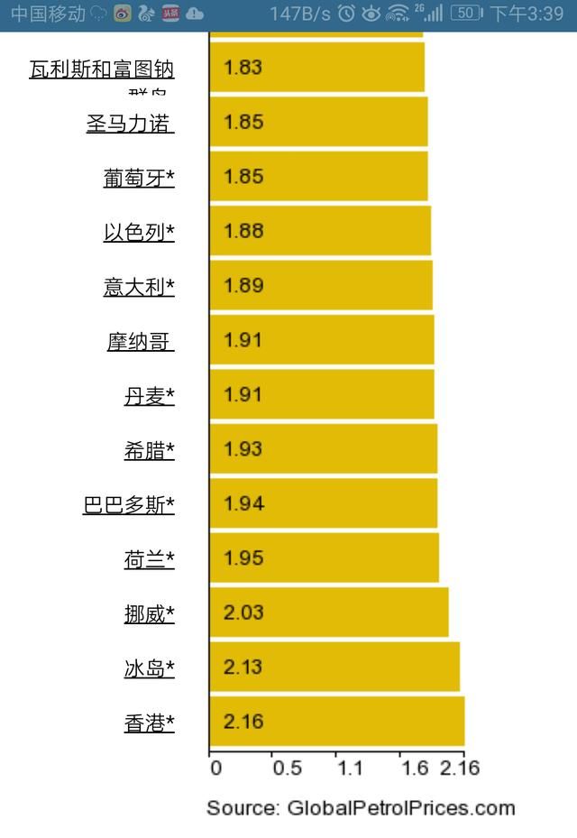 最新世界各国及地区油价排行榜，委内瑞拉比水便宜，香港最高