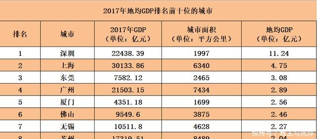 全国GDP前十位城市的地均GDP深圳、上海、广州居前三！