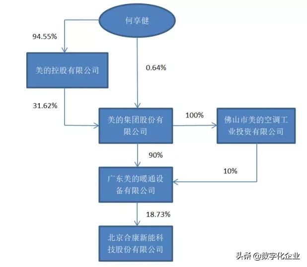  「收购合康新能」买买买！7.43亿入驻合康新能，美的看中的是什么？
