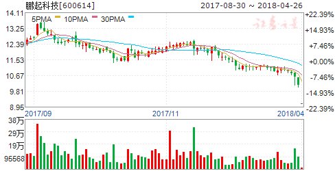 鹏起科技2017年净利增逾300% 加快形成军工