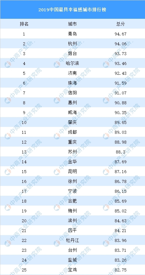  [2019]成都竟跌出2019最具幸福感城市前十了，那么，你的家乡呢