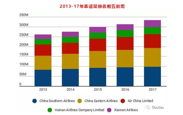 预计2018年中国航空客运量或将突破6亿人次