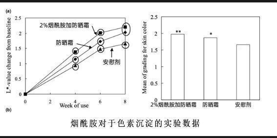  「刺激性」烟酰胺作为美白界的“扛把子”，效果到底如何能与维C相比吗